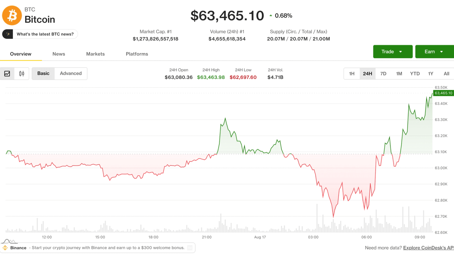 比特币周线收阴K线，亚洲早盘站上6.4万美元后回落，背景为美元指数走弱与FOMC纪要前市场观望