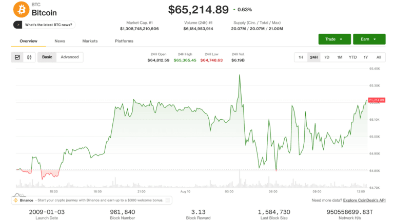8 月 10 日亚洲早盘比特币价格图表，CLARITY 法案推迟背景下 BTC 守在 6.5 万美元上方