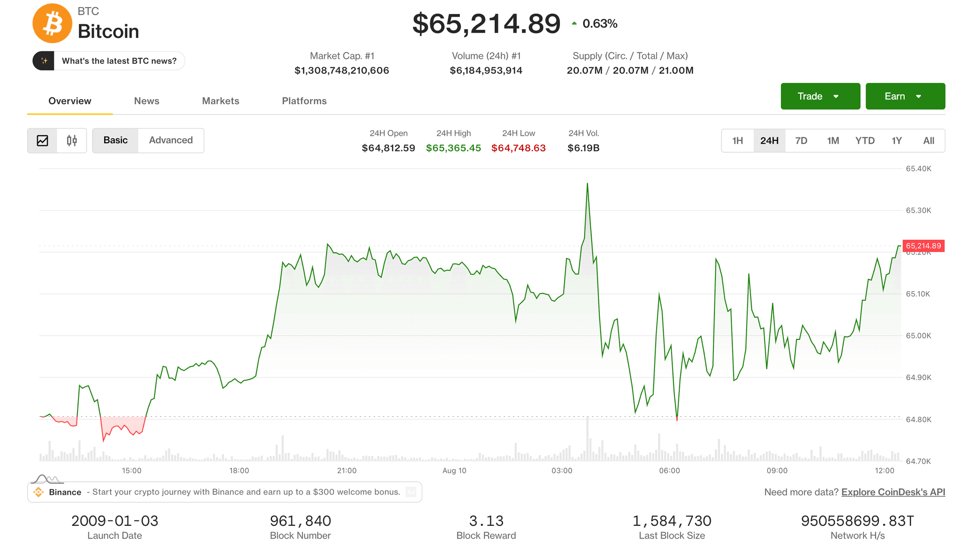 8 月 10 日亚洲早盘比特币价格图表,CLARITY 法案推迟背景下 BTC 守在 6.5 万美元上方