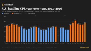 9月美国CPI同比超预期，比特币与10年期美债收益率同步承压的跨资产示意图
